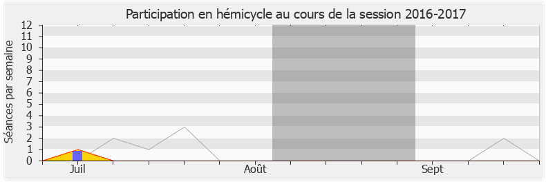 Participation hemicycle-20162017 de Thierry Robert