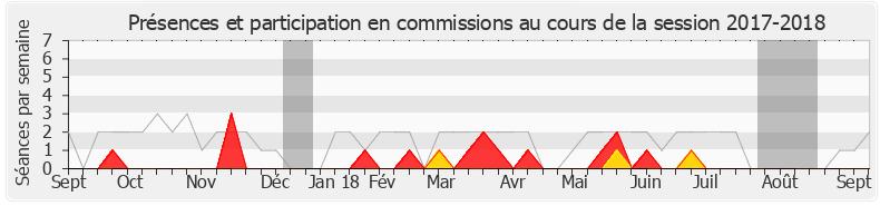 Participation commissions-20172018 de Thierry Robert