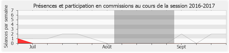 Participation commissions-20162017 de Thierry Solère