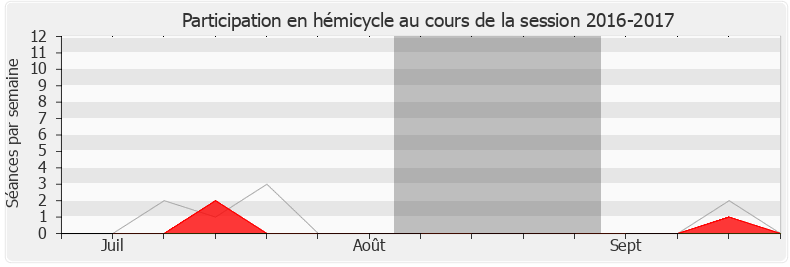 Participation hemicycle-20162017 de Thierry Solère