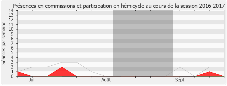 Participation globale-20162017 de Thierry Solère