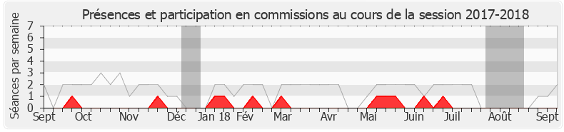 Participation commissions-20172018 de Thierry Solère