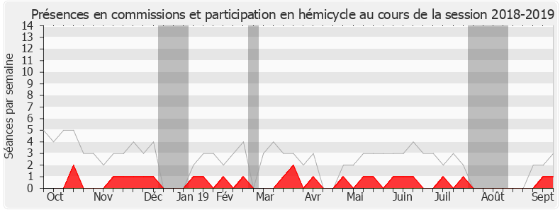 Participation globale-20182019 de Thierry Solère