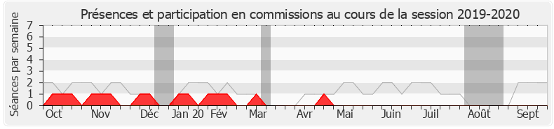 Participation commissions-20192020 de Thierry Solère