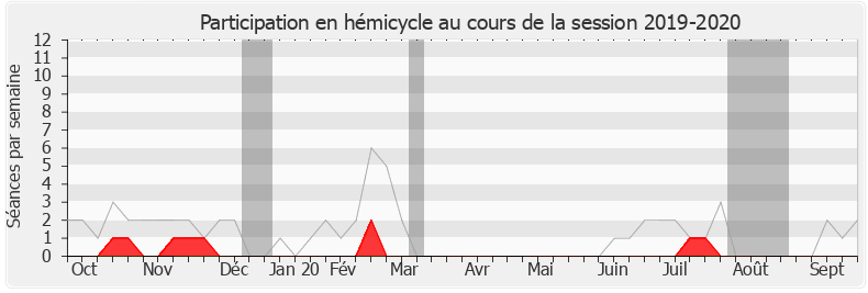 Participation hemicycle-20192020 de Thierry Solère