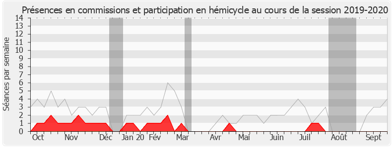 Participation globale-20192020 de Thierry Solère