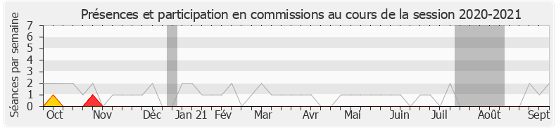 Participation commissions-20202021 de Thierry Solère