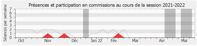 Participation commissions-20212022 de Thierry Solère