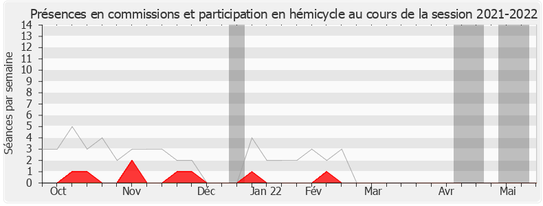 Participation globale-20212022 de Thierry Solère