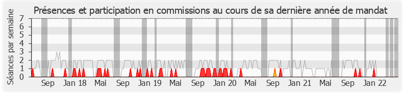 Participation commissions-legislature de Thierry Solère