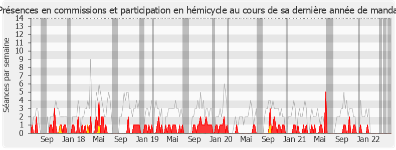 Participation globale-legislature de Thierry Solère