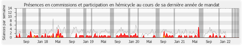 Participation globale-annee de Thierry Solère