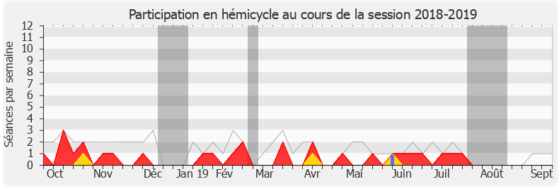 Participation hemicycle-20182019 de Thomas Gassilloud