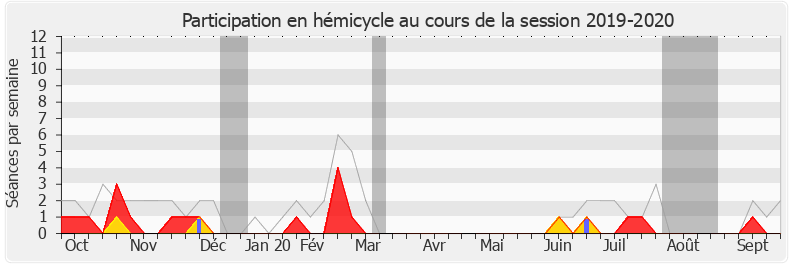 Participation hemicycle-20192020 de Thomas Gassilloud