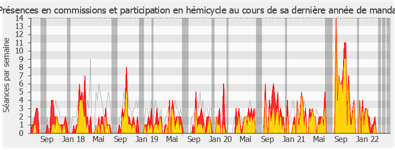 Participation globale-legislature de Thomas Gassilloud