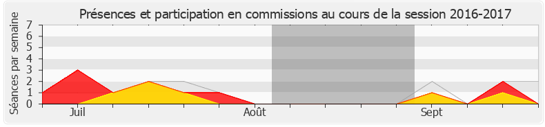 Participation commissions-20162017 de Thomas Mesnier