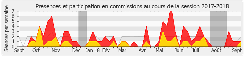 Participation commissions-20172018 de Thomas Mesnier