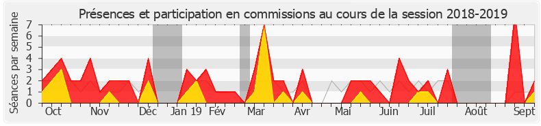 Participation commissions-20182019 de Thomas Mesnier