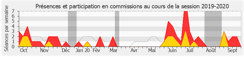 Participation commissions-20192020 de Thomas Mesnier