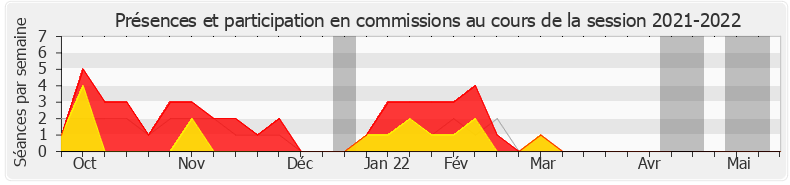 Participation commissions-20212022 de Thomas Mesnier