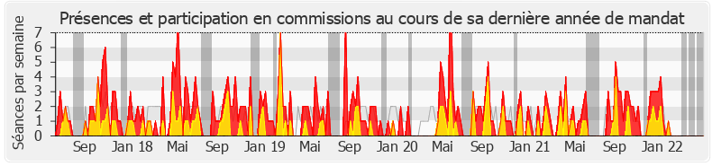 Participation commissions-legislature de Thomas Mesnier