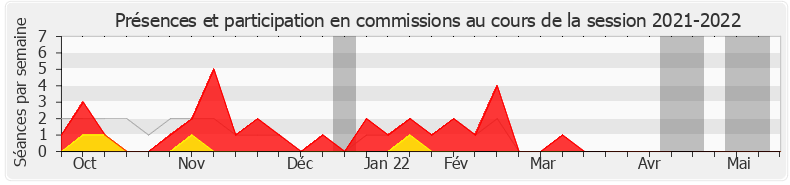 Participation commissions-20212022 de Thomas Rudigoz