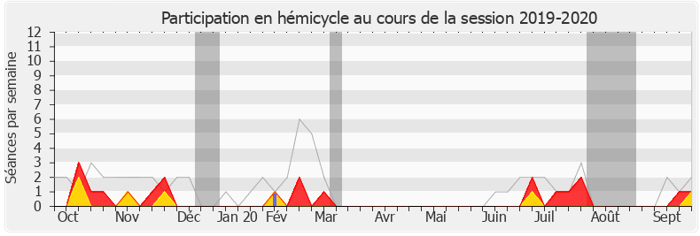 Participation hemicycle-20192020 de Typhanie Degois