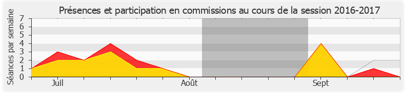 Participation commissions-20162017 de Ugo Bernalicis