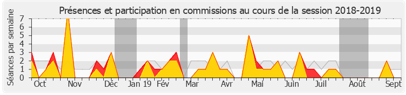 Participation commissions-20182019 de Ugo Bernalicis