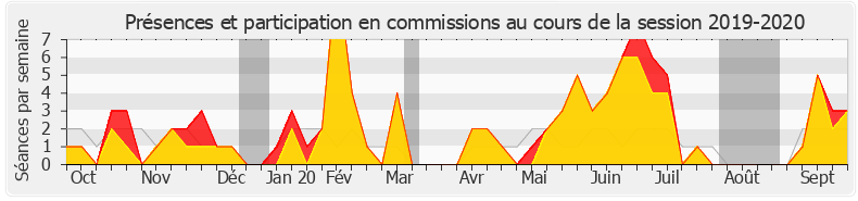 Participation commissions-20192020 de Ugo Bernalicis