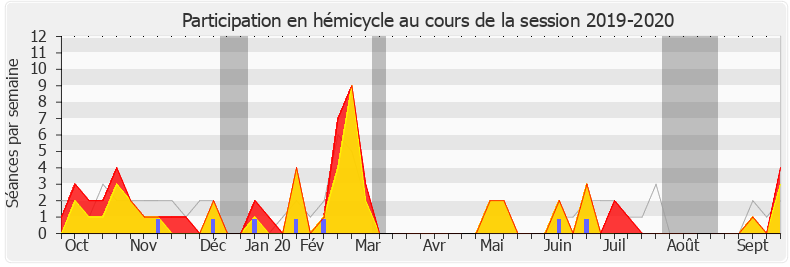 Participation hemicycle-20192020 de Ugo Bernalicis