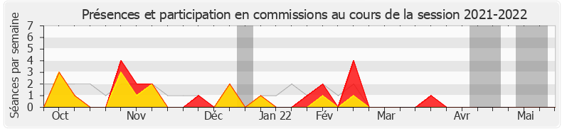 Participation commissions-20212022 de Ugo Bernalicis