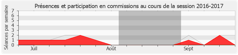 Participation commissions-20162017 de Valéria Faure-Muntian