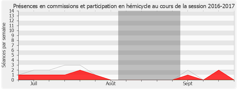 Participation globale-20162017 de Valéria Faure-Muntian