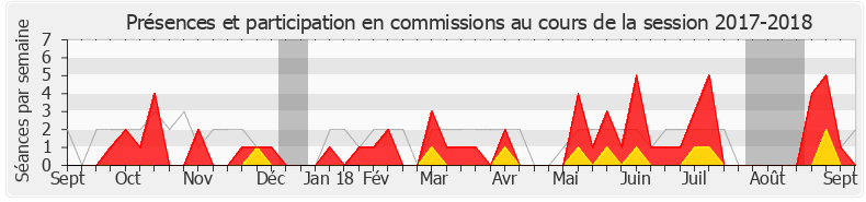 Participation commissions-20172018 de Valéria Faure-Muntian
