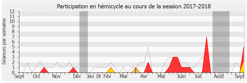 Participation hemicycle-20172018 de Valéria Faure-Muntian