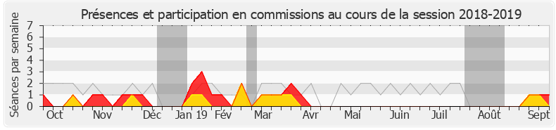 Participation commissions-20182019 de Valéria Faure-Muntian