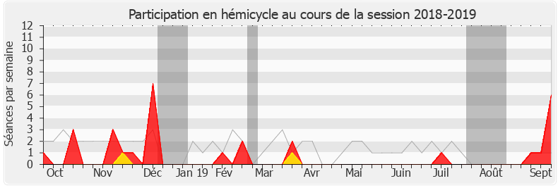 Participation hemicycle-20182019 de Valéria Faure-Muntian