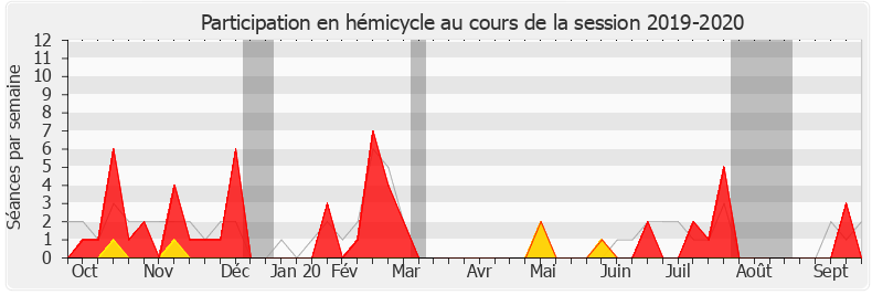 Participation hemicycle-20192020 de Valéria Faure-Muntian