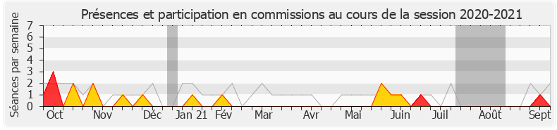 Participation commissions-20202021 de Valéria Faure-Muntian