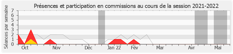 Participation commissions-20212022 de Valéria Faure-Muntian
