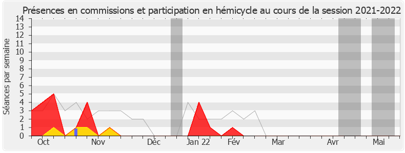 Participation globale-20212022 de Valéria Faure-Muntian