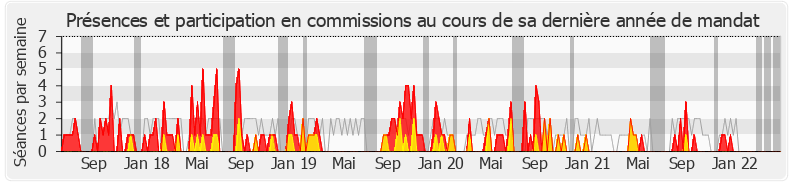 Participation commissions-legislature de Valéria Faure-Muntian