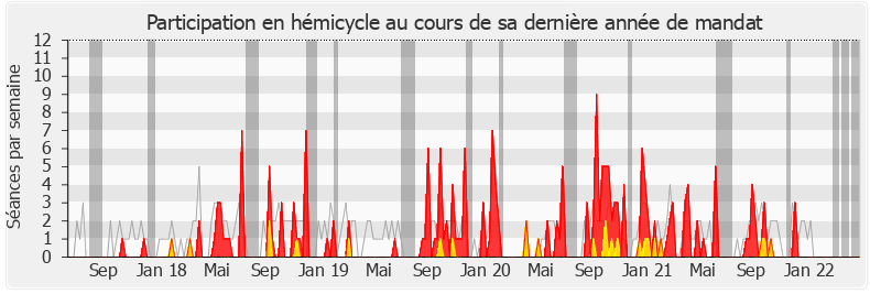 Participation hemicycle-legislature de Valéria Faure-Muntian