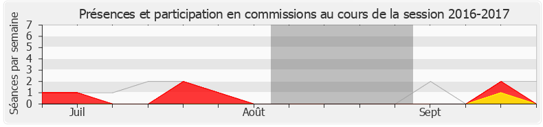 Participation commissions-20162017 de Valérie Bazin-Malgras