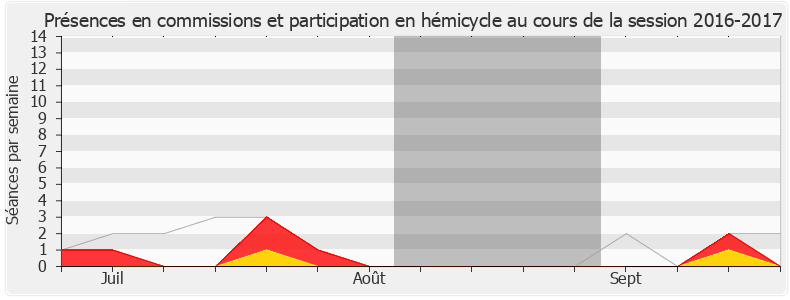 Participation globale-20162017 de Valérie Bazin-Malgras