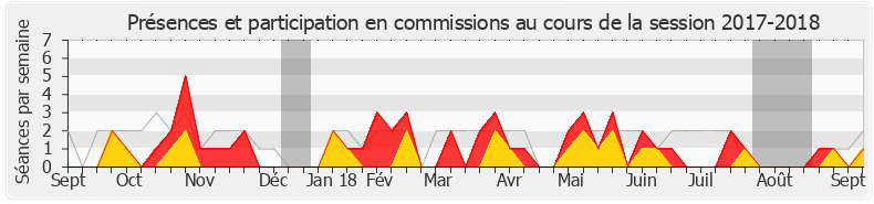 Participation commissions-20172018 de Valérie Bazin-Malgras