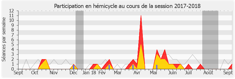 Participation hemicycle-20172018 de Valérie Bazin-Malgras