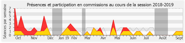 Participation commissions-20182019 de Valérie Bazin-Malgras