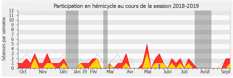 Participation hemicycle-20182019 de Valérie Bazin-Malgras